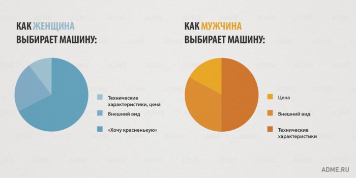 15 отличий мужчин и женщин в инфографике