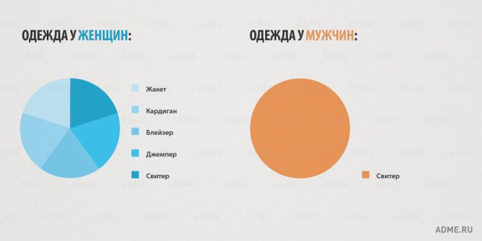 15 отличий мужчин и женщин в инфографике
