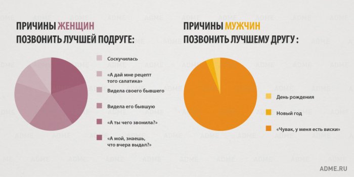 15 отличий мужчин и женщин в инфографике
