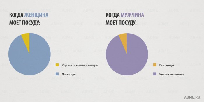 15 отличий мужчин и женщин в инфографике