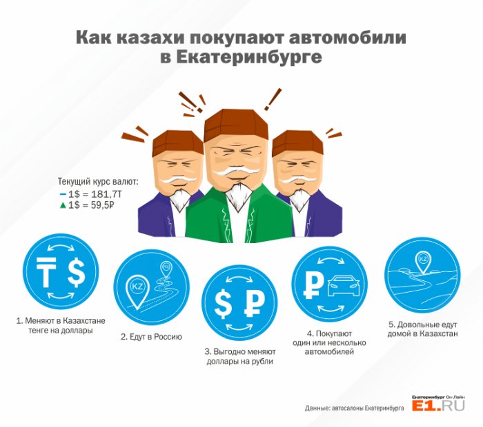  Казахи и белорусы скупают новые автомобили в салонах Екатеринбурга