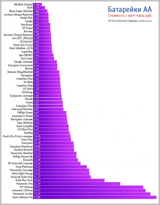Грандиозное тестирование батареек