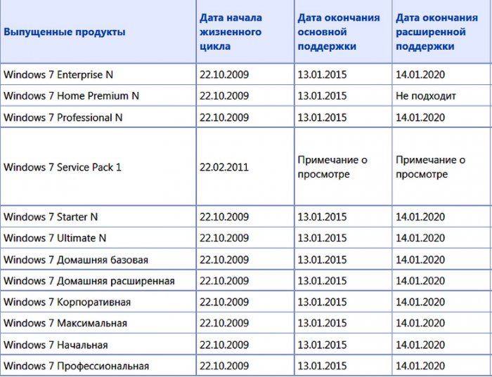 Windows 7 готовят к отставке