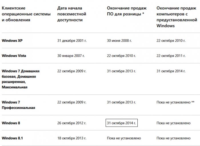 Windows 7 готовят к отставке