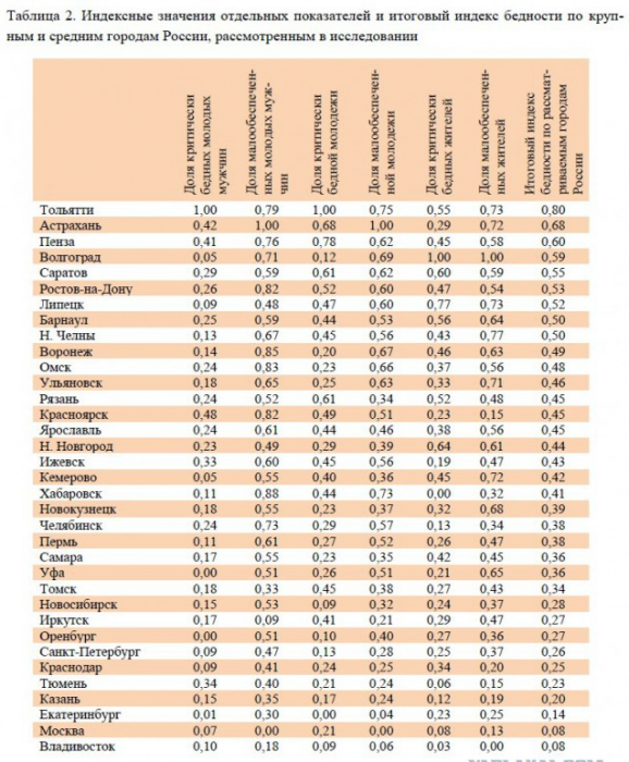 Список городов России по бедности