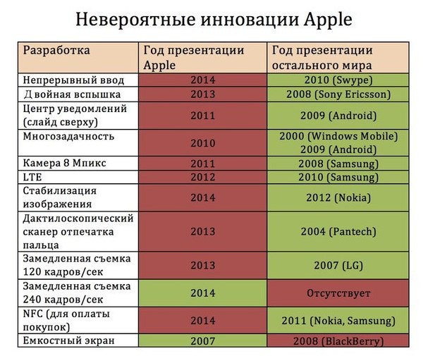 Невероятные инновации Apple