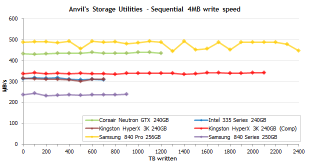 Самые надежные SSD: результаты эксперимента продолжительностью в полтора года