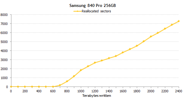 Самые надежные SSD: результаты эксперимента продолжительностью в полтора года