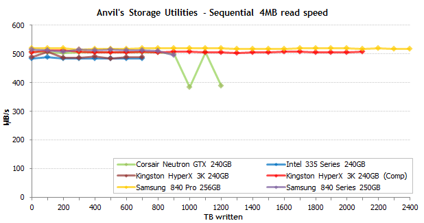 Самые надежные SSD: результаты эксперимента продолжительностью в полтора года