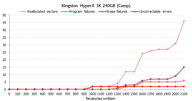 Самые надежные SSD: результаты эксперимента продолжительностью в полтора года