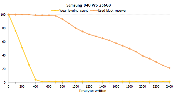 Самые надежные SSD: результаты эксперимента продолжительностью в полтора года