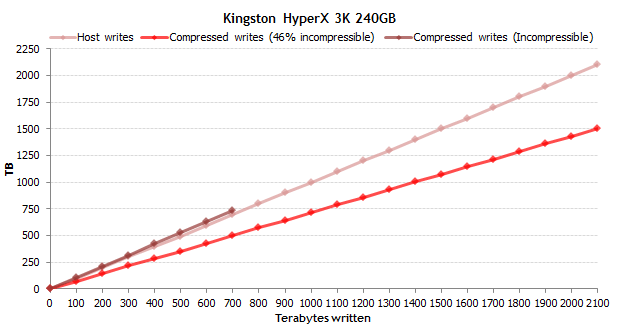 Самые надежные SSD: результаты эксперимента продолжительностью в полтора года