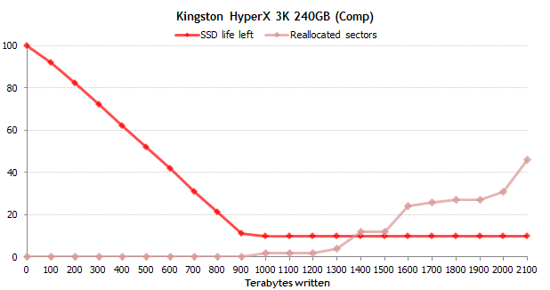 Самые надежные SSD: результаты эксперимента продолжительностью в полтора года