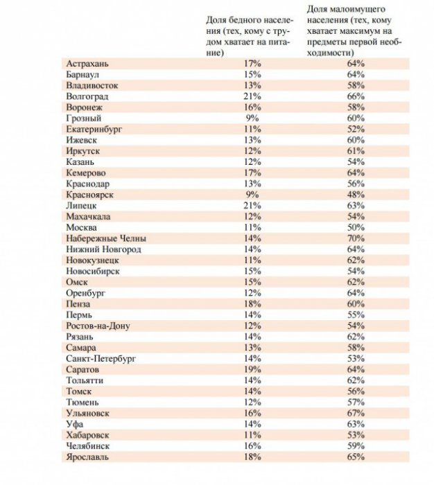 Бедная Россия