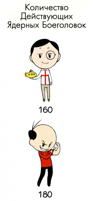 Ядерное оружие. У кого сколько?