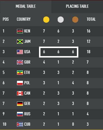 Россия показала худший результат в истории чемпионатов мира по легкой атлетике