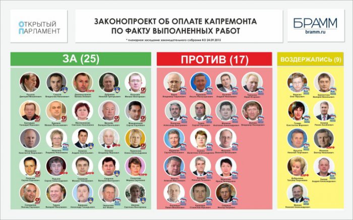 Едросы отклонили законопроект об оплате капремонта по факту выполненных работ.