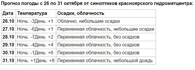 Зима шла в Красноярск, но застряла где-то в пригороде
