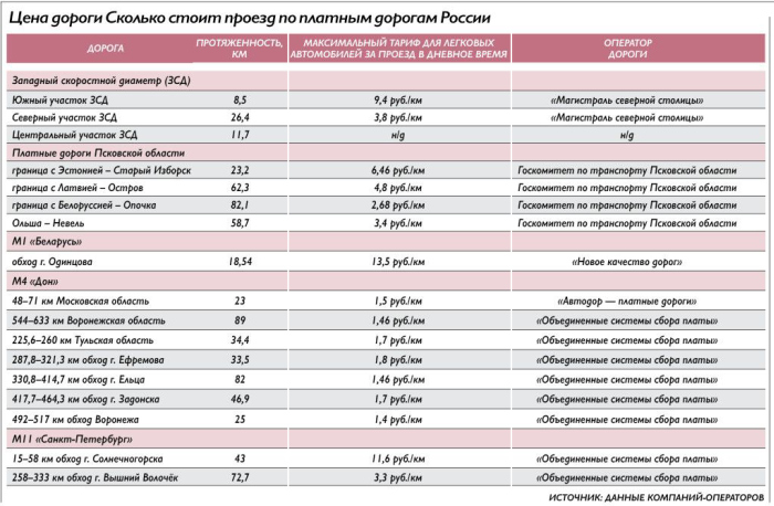 Российские платные дороги оказались дороже Европейских