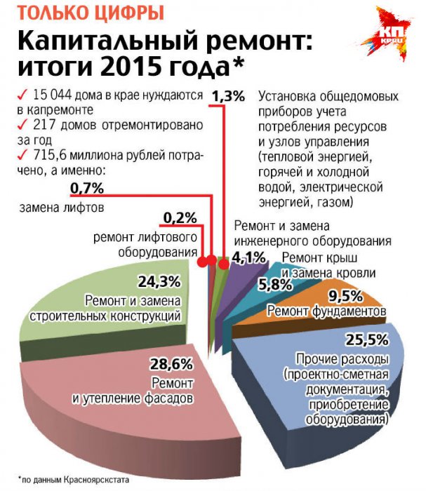 Почти половина красноярцев не платит за капремонт