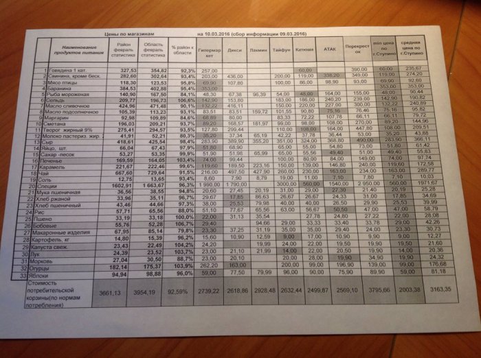 Чиновники утверждают, что можно спокойно питаться на 3.163,35 руб. в месяц    