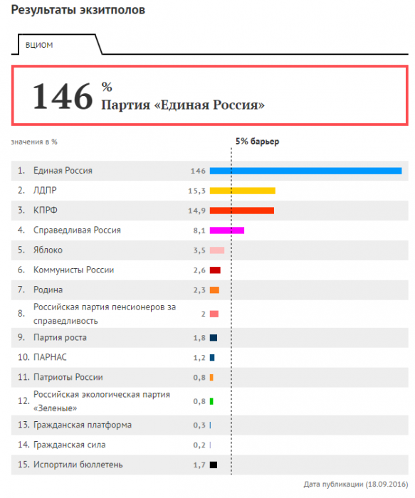 За кого голосовали Вы? опрос