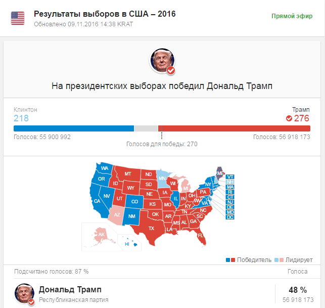 Дональд Трамп победил на президентских выборах в США