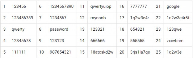 «123456» вновь стал самым популярным паролем в мире    