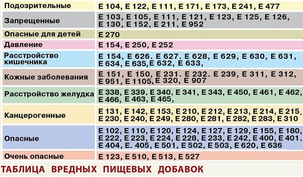 Пищевые добавки