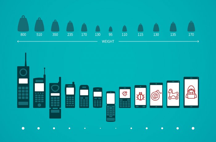Сколько у вас было моделей мобильных телефонов?