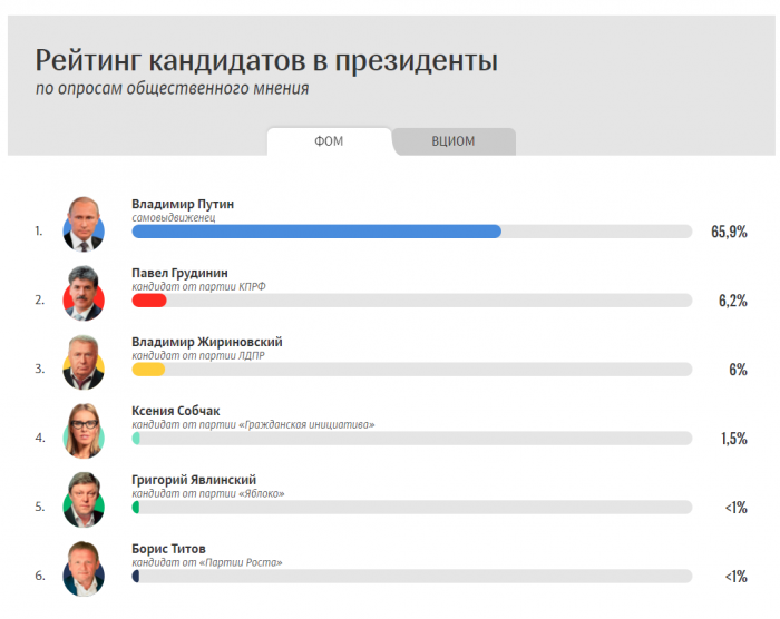 ВЦИОМ порадовал