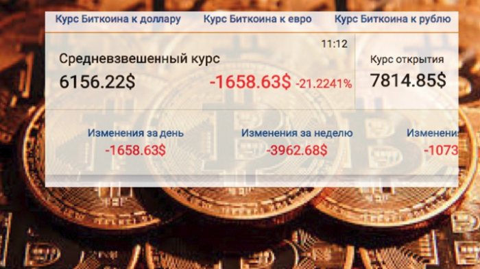 Биткоин продолжает падать