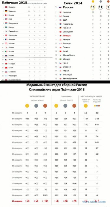 Россия заняла 13-е место в итоговом медальном зачёте ОИ-2018    