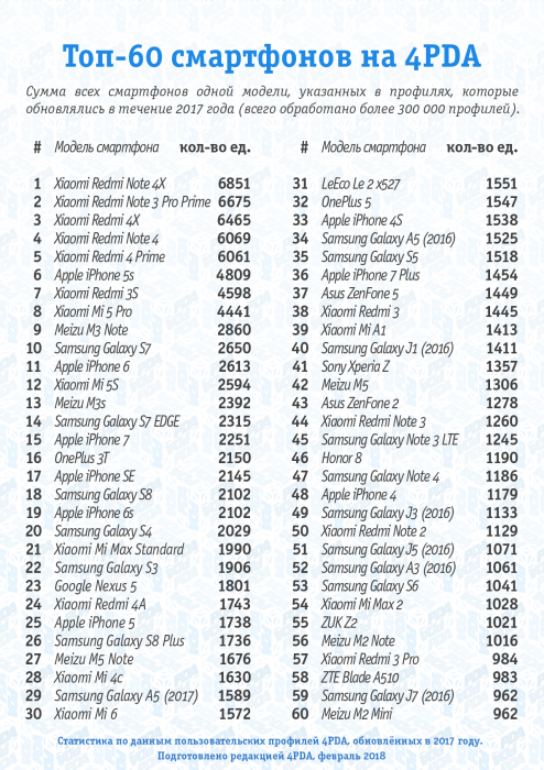 Какие смартфоны на самом деле покупают в России?