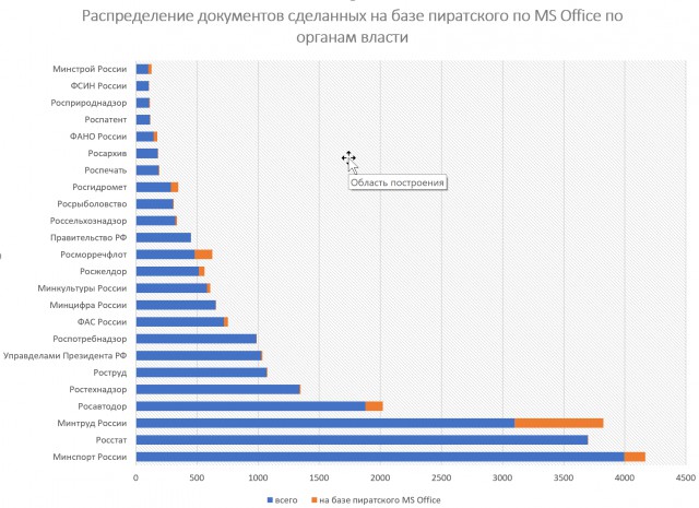 Пиратский Microsoft Word в органах власти России