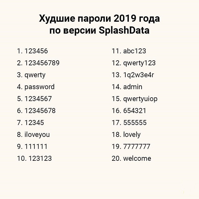 Худшие пароли 2019 года по версии специалистов из компании SplashData