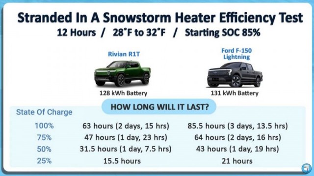 Ресурс State of Charge выяснил сколько времени электромобили в снежной буре могут сохранять тепло