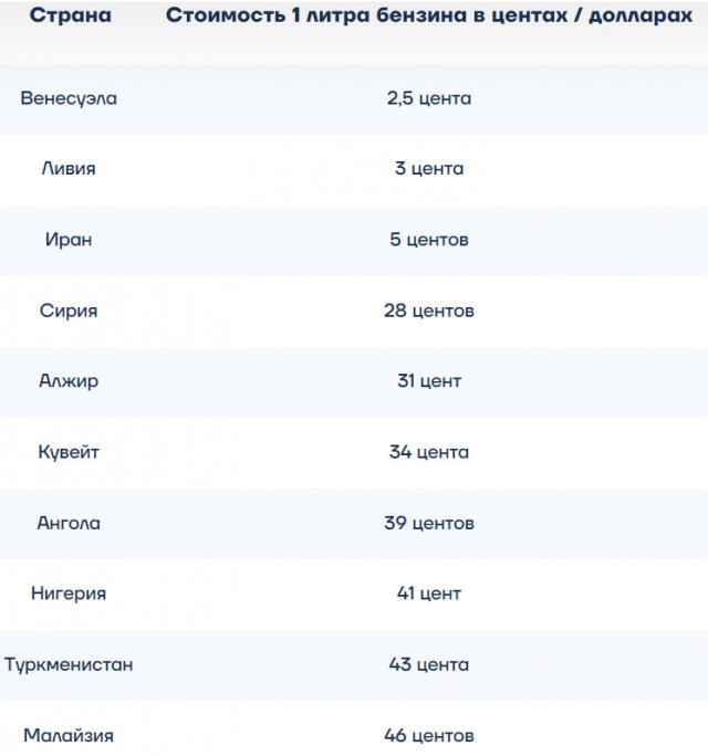 В Иране бензин почти бесплатен для всех граждан⁠⁠