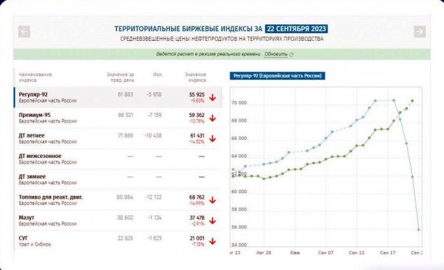 Бензин на бирже после запрета экспорта топлива подешевел на 10%