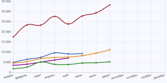 Автодилеры спрогнозировали подорожание автомобилей в РФ еще на 30%