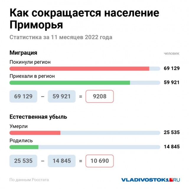 Чем больше развивают Дальний Восток, тем больше людей оттуда бежит. Почему?