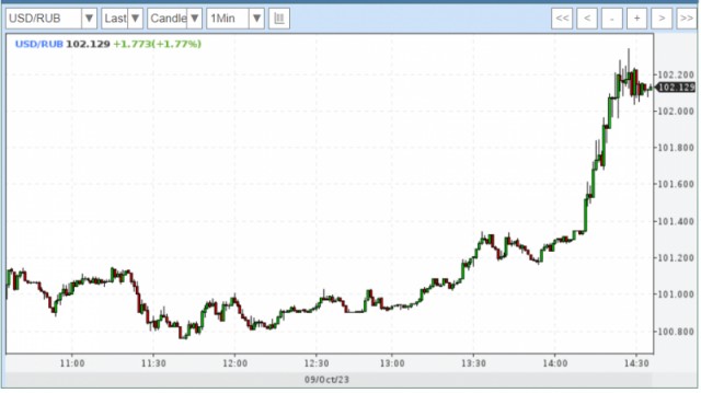 Курс доллара превысил 102 рубля впервые с 23 марта 2022 года