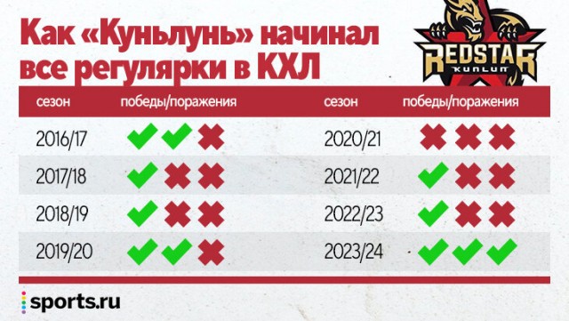 Московское "Динамо" впервые проиграло китайцам в хоккей