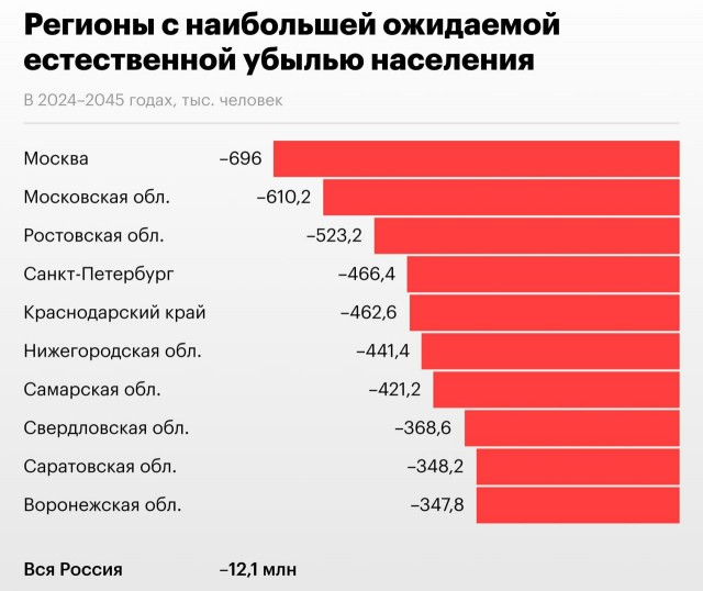 Прогноз по убыли/прибыли населения по регионам