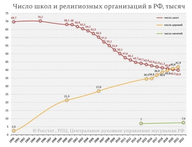 Количество храмов в России превысило число школ