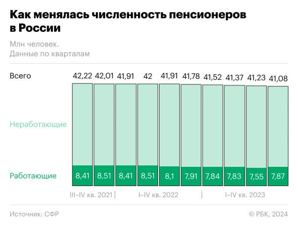За последний год количество пенсионеров в России уменьшилось на 700 тысяч человек
