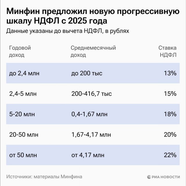 Минфин подготовил проект изменений налоговой системы, которая должна заработать уже с 1 января 2025 года