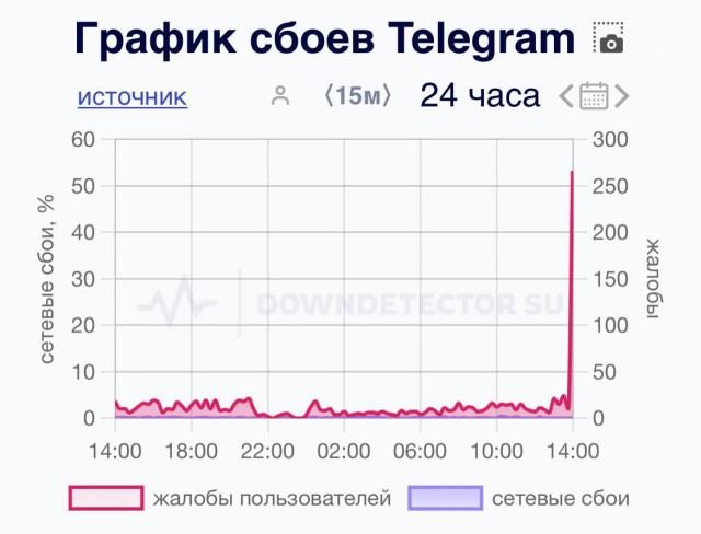 В Telegram произошел второй сбой за последнюю неделю