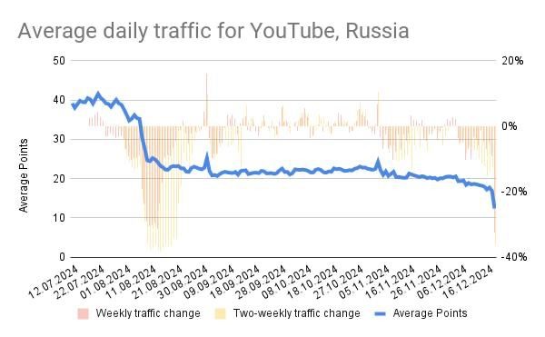 YouTube в России будет замедляться еще сильнее