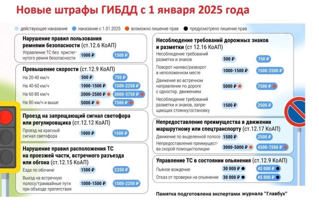 С 1 января 2025 года в России увеличились штрафы за нарушения правил дорожного движения